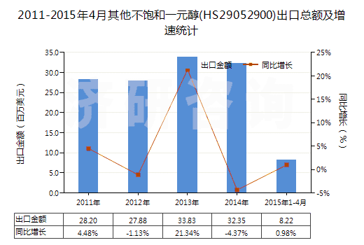 2011-2015年4月其他不飽和一元醇(HS29052900)出口總額及增速統(tǒng)計
